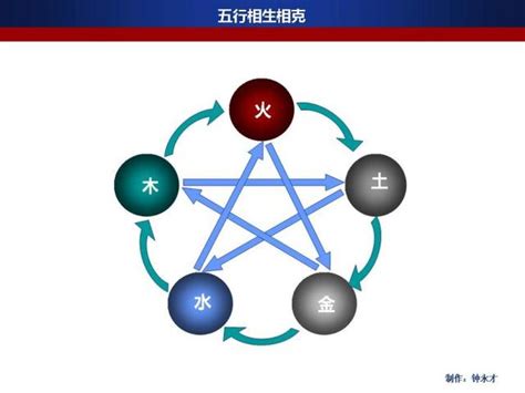 學 五行|簡單明了，圖解五行相生相剋